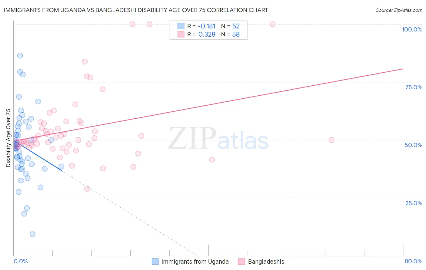 Immigrants from Uganda vs Bangladeshi Disability Age Over 75