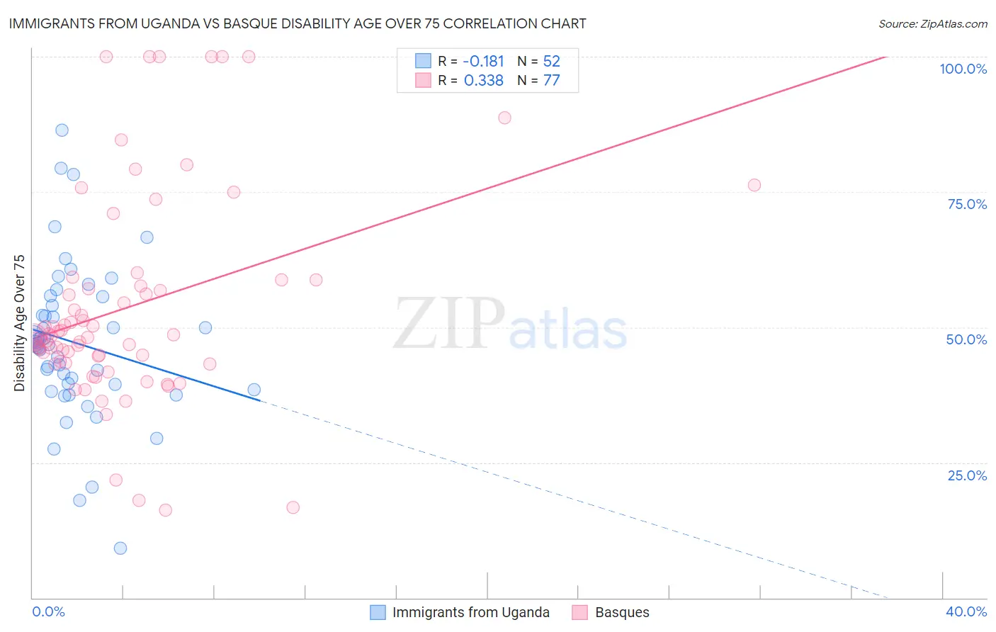 Immigrants from Uganda vs Basque Disability Age Over 75