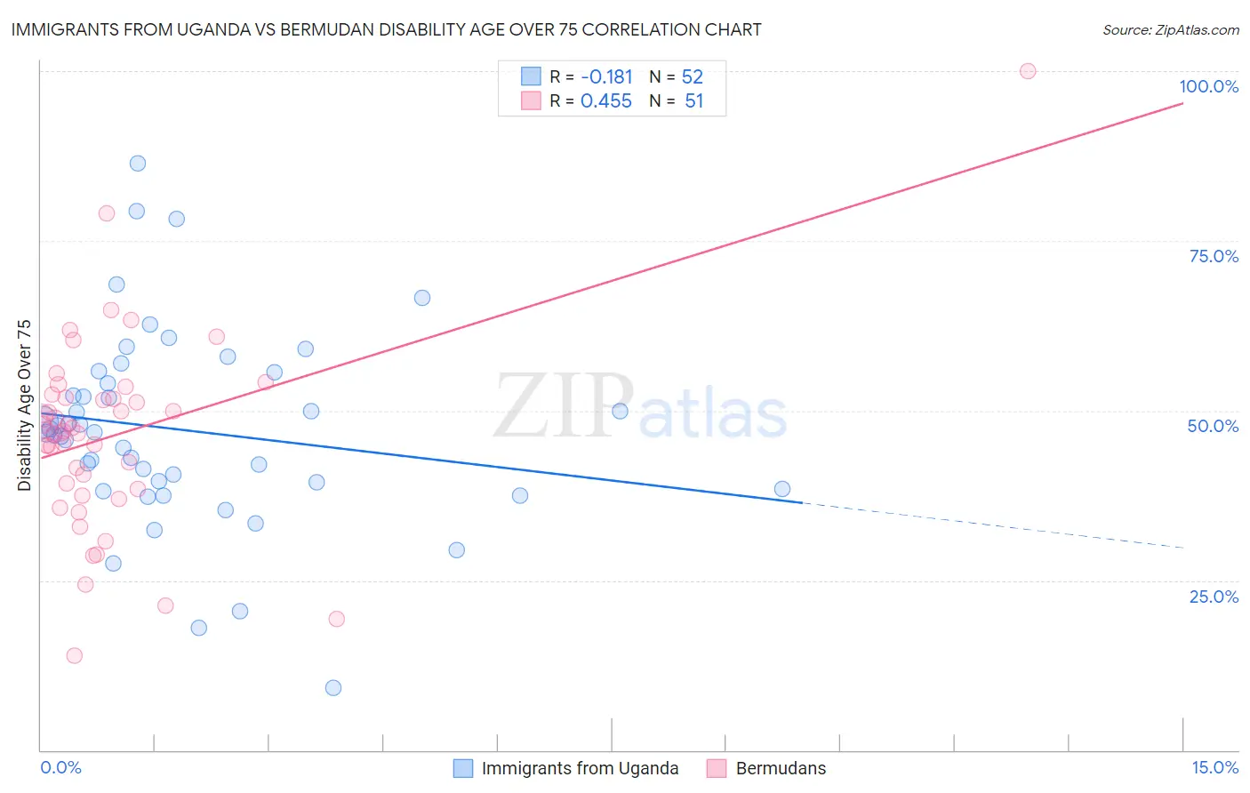 Immigrants from Uganda vs Bermudan Disability Age Over 75