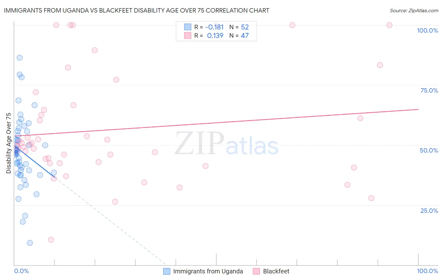 Immigrants from Uganda vs Blackfeet Disability Age Over 75