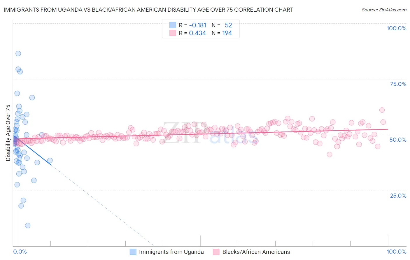 Immigrants from Uganda vs Black/African American Disability Age Over 75