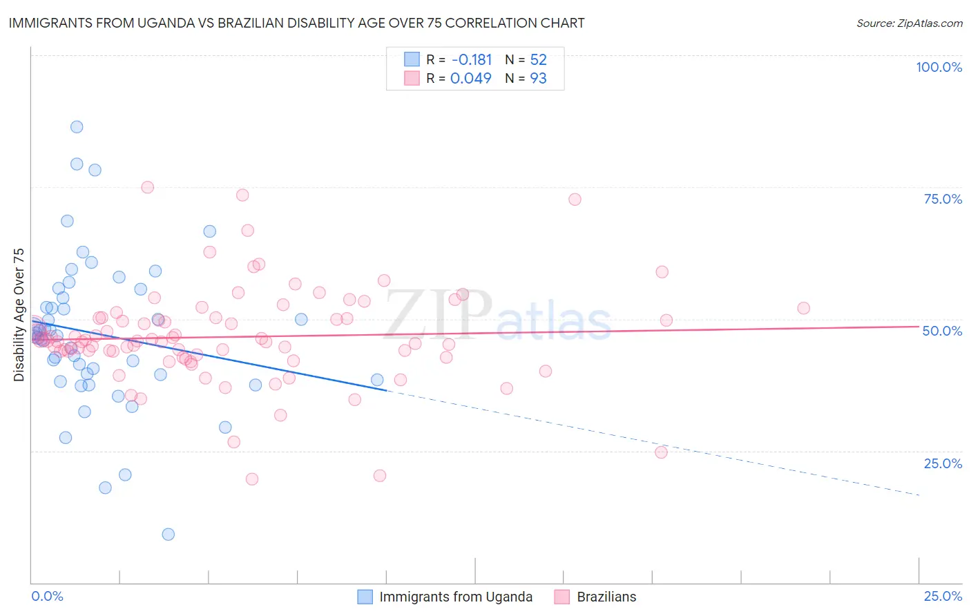 Immigrants from Uganda vs Brazilian Disability Age Over 75