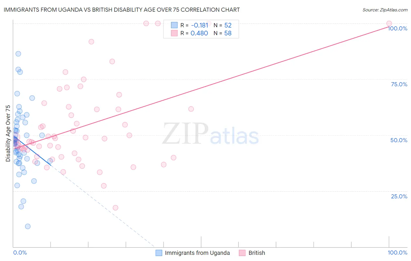 Immigrants from Uganda vs British Disability Age Over 75