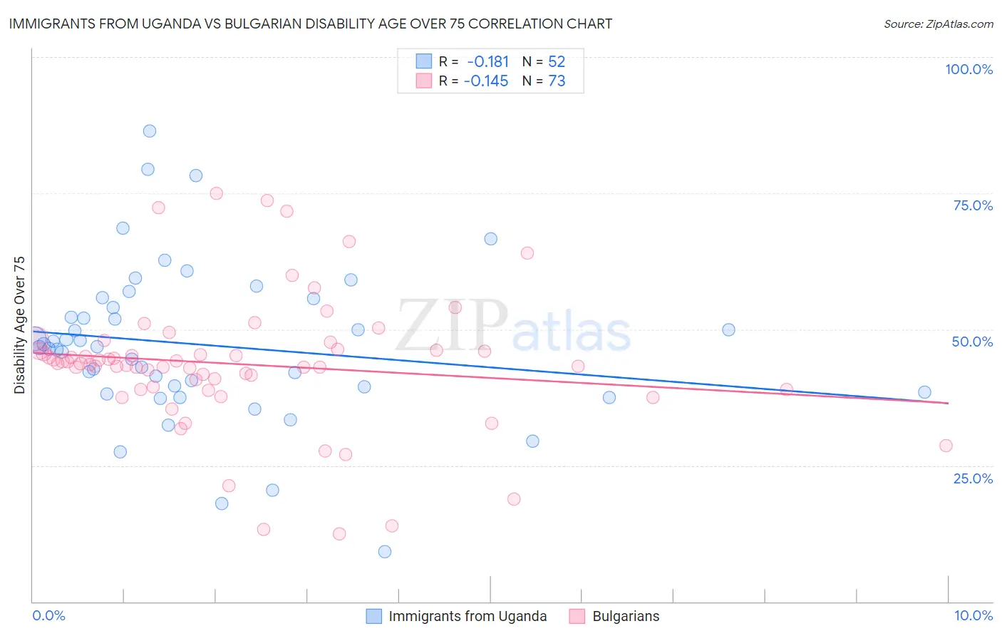 Immigrants from Uganda vs Bulgarian Disability Age Over 75