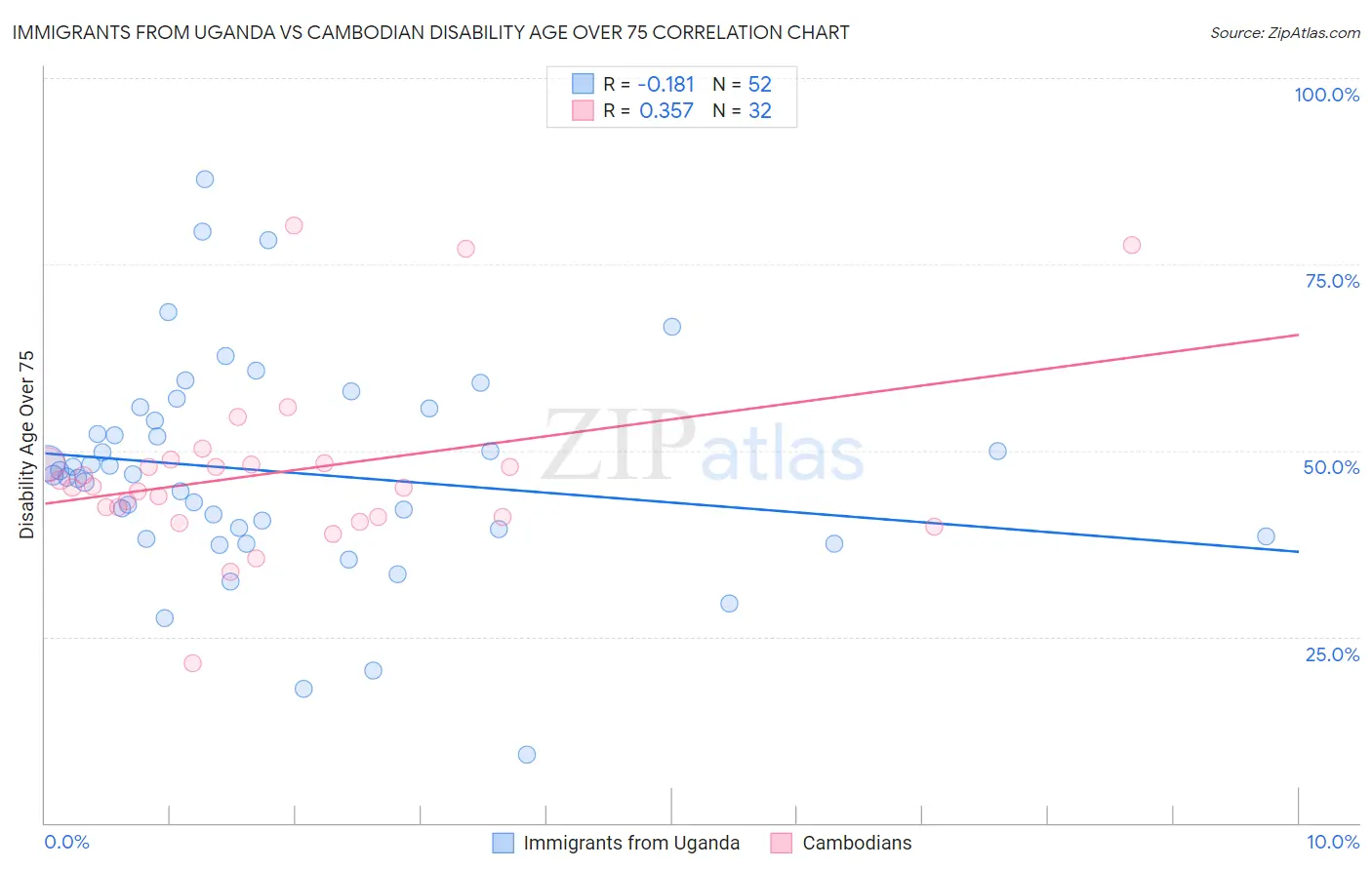 Immigrants from Uganda vs Cambodian Disability Age Over 75