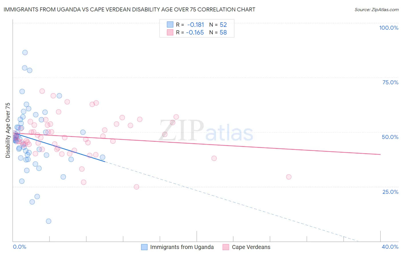 Immigrants from Uganda vs Cape Verdean Disability Age Over 75