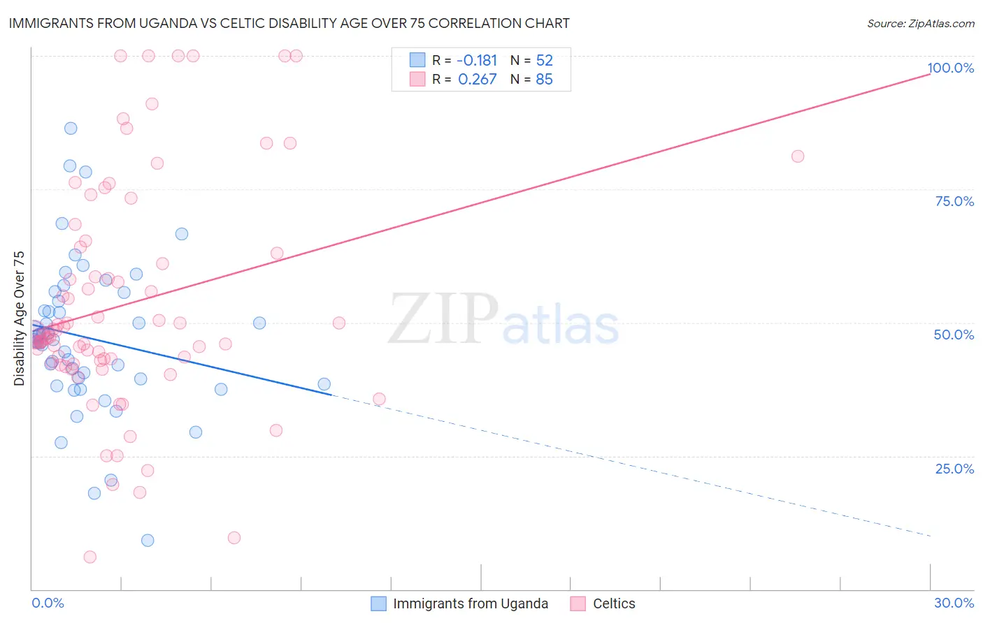 Immigrants from Uganda vs Celtic Disability Age Over 75