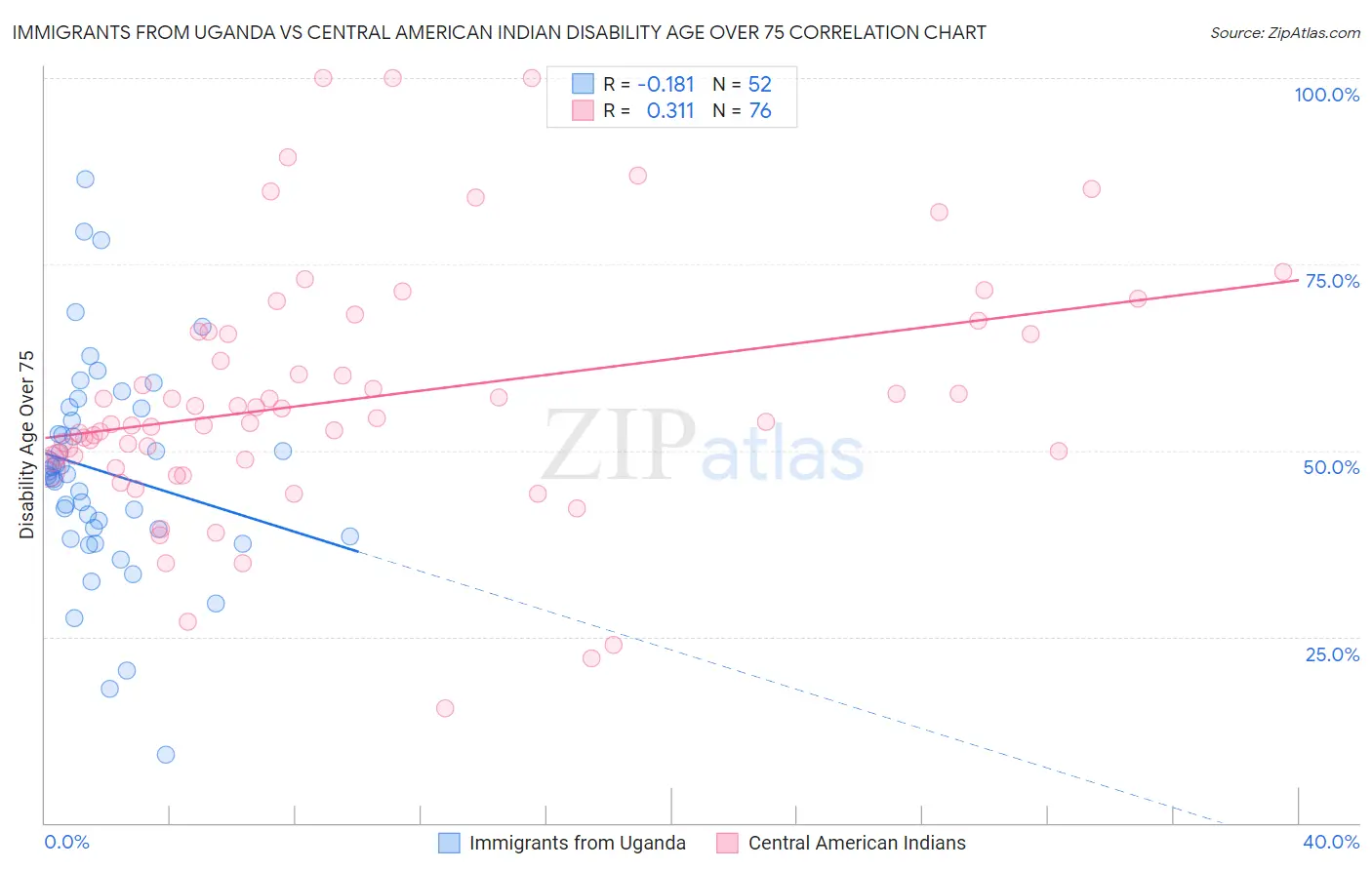 Immigrants from Uganda vs Central American Indian Disability Age Over 75