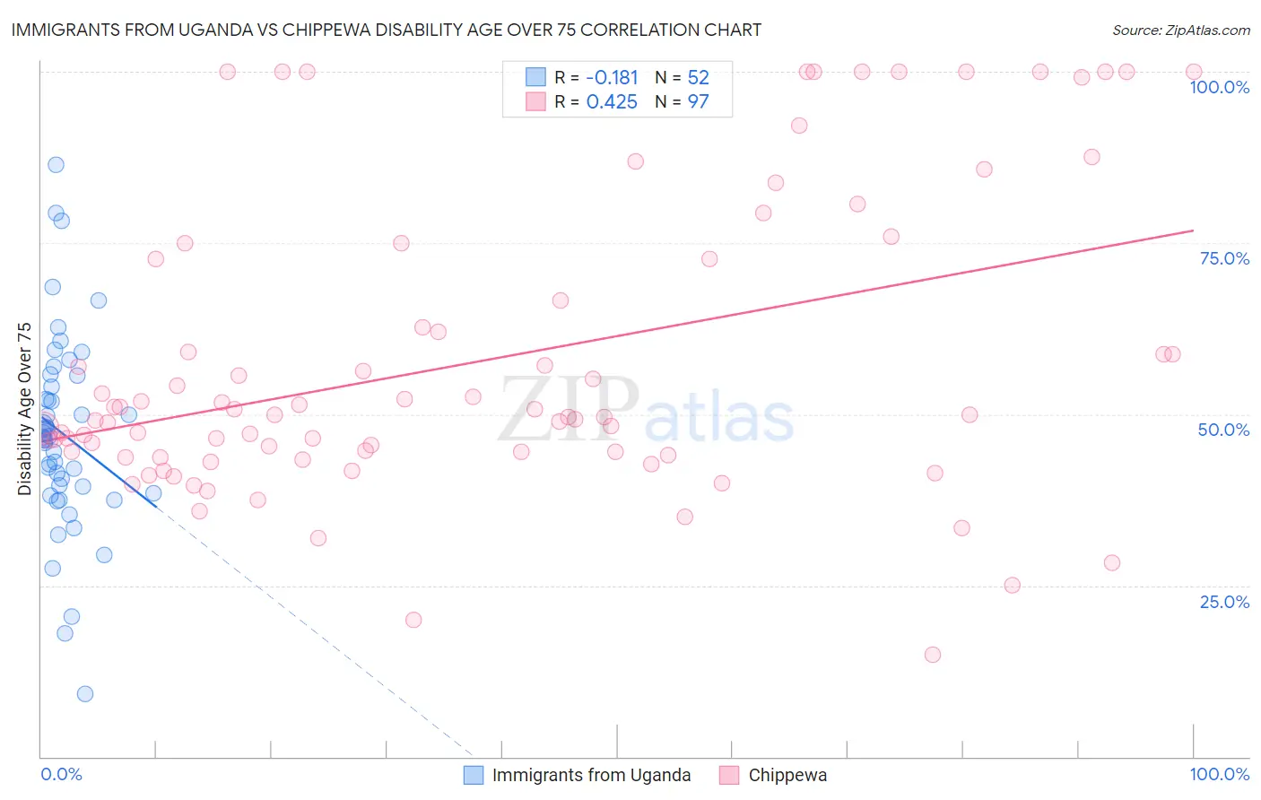 Immigrants from Uganda vs Chippewa Disability Age Over 75