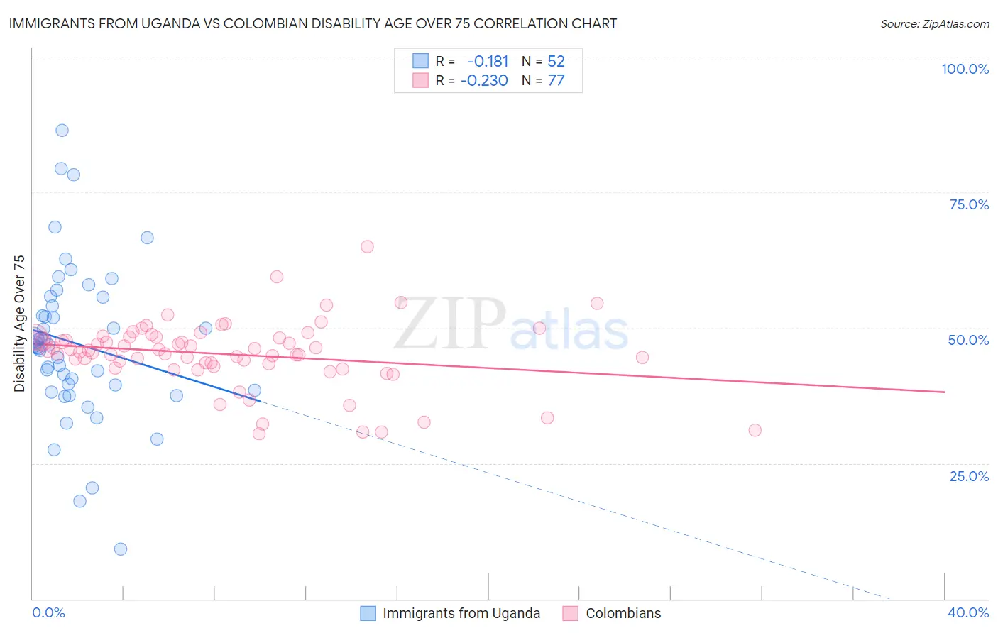 Immigrants from Uganda vs Colombian Disability Age Over 75