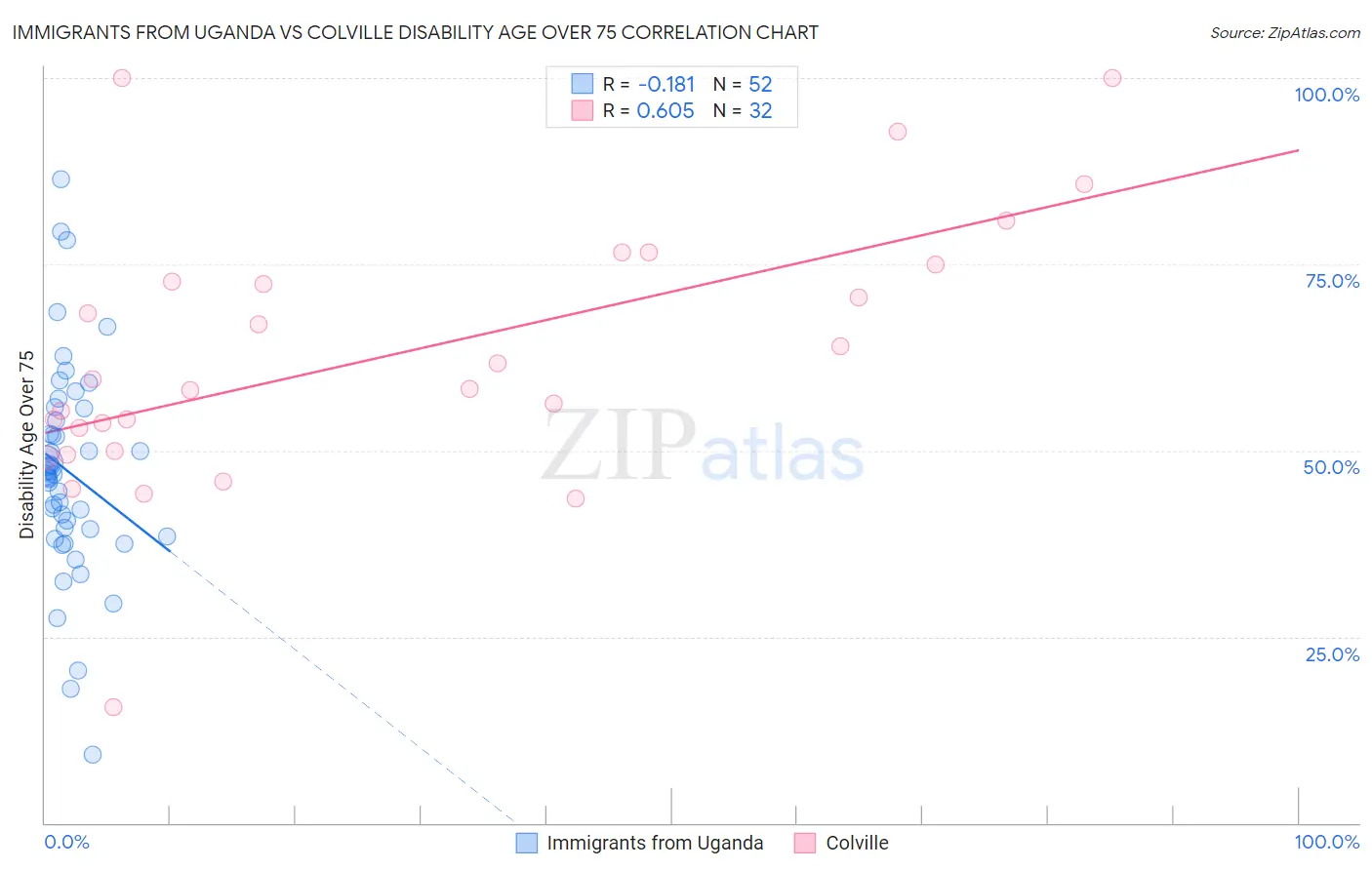 Immigrants from Uganda vs Colville Disability Age Over 75