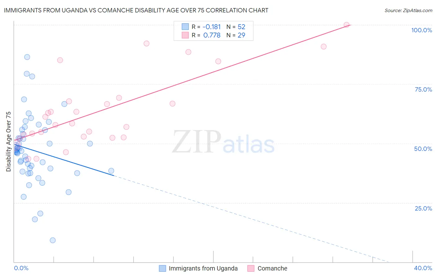 Immigrants from Uganda vs Comanche Disability Age Over 75