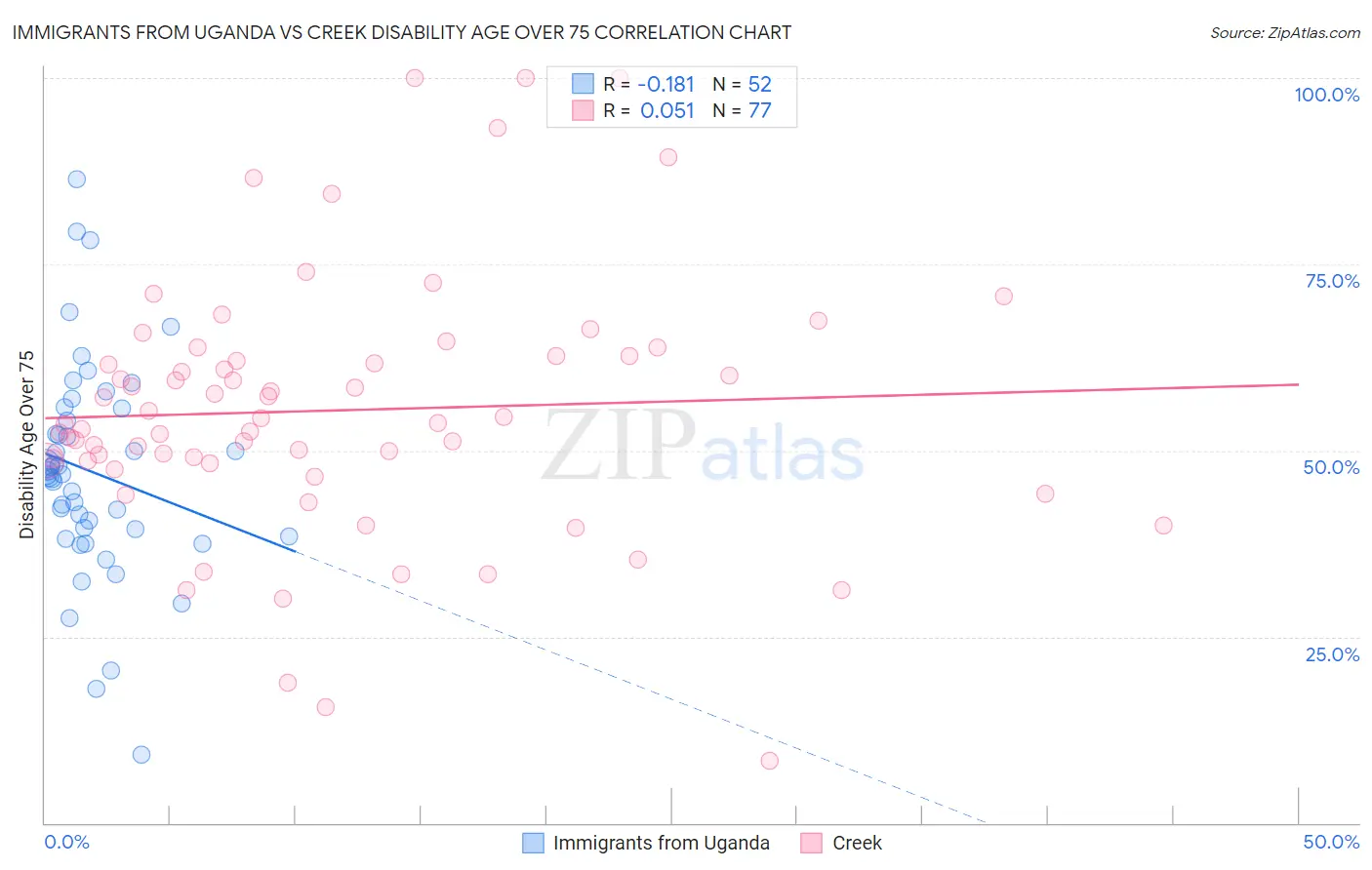 Immigrants from Uganda vs Creek Disability Age Over 75