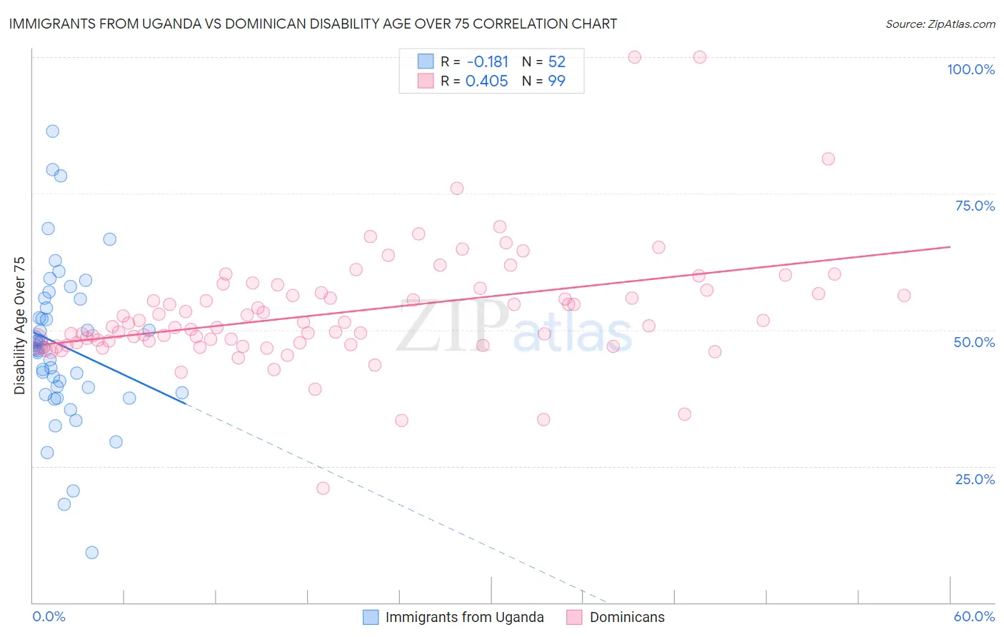 Immigrants from Uganda vs Dominican Disability Age Over 75