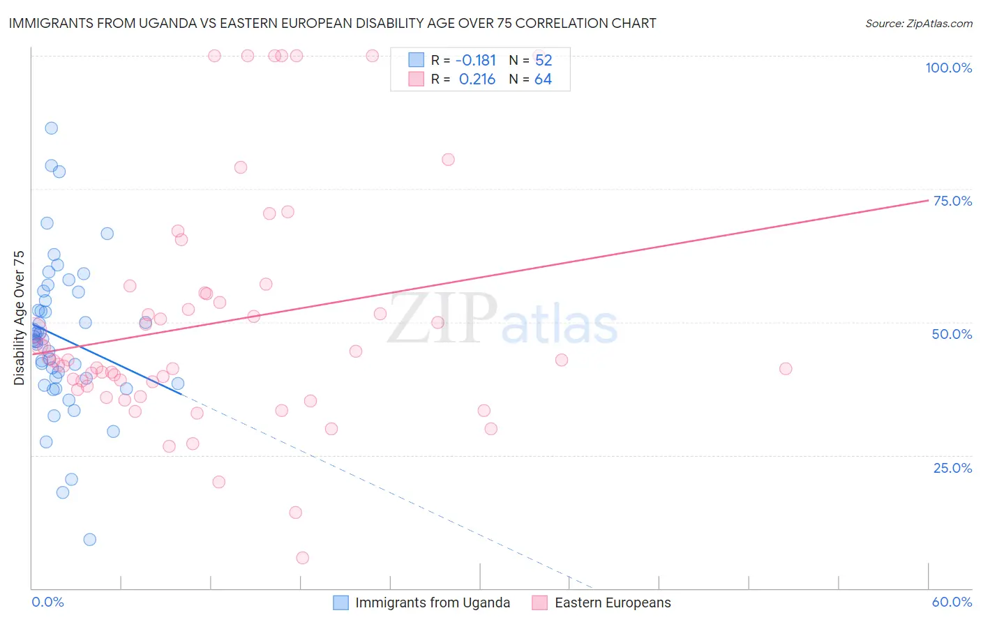 Immigrants from Uganda vs Eastern European Disability Age Over 75