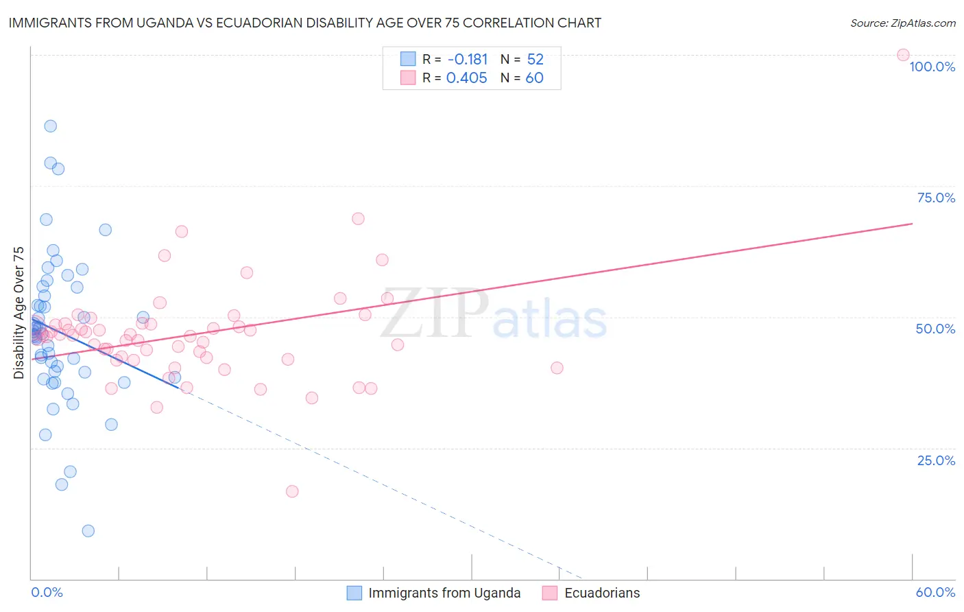 Immigrants from Uganda vs Ecuadorian Disability Age Over 75