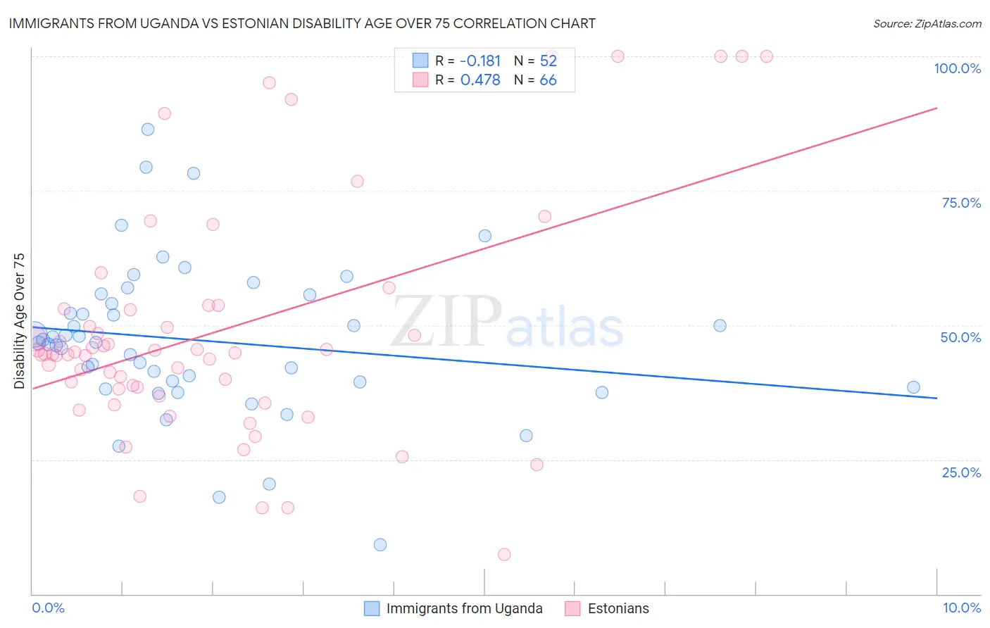 Immigrants from Uganda vs Estonian Disability Age Over 75