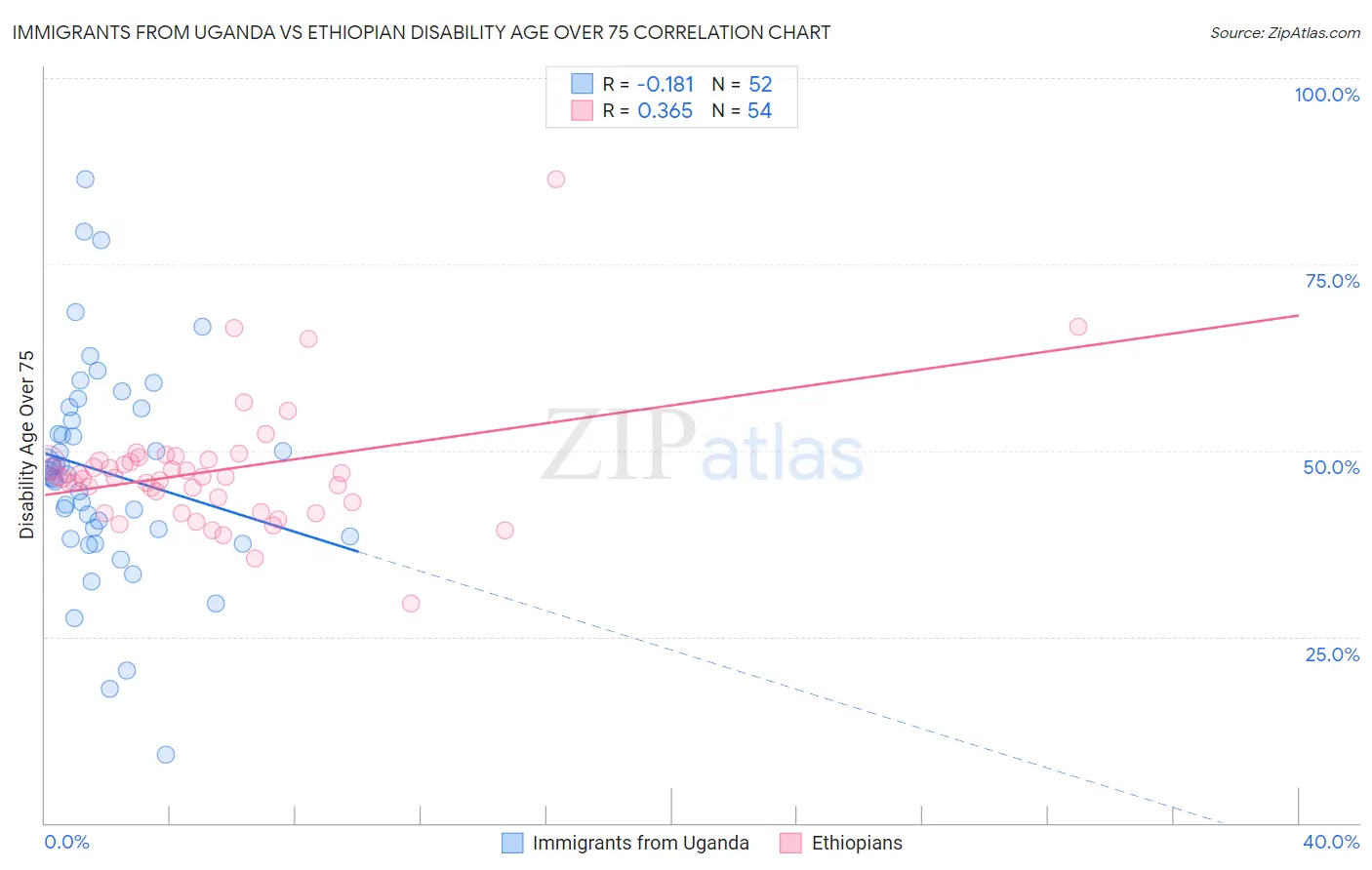 Immigrants from Uganda vs Ethiopian Disability Age Over 75