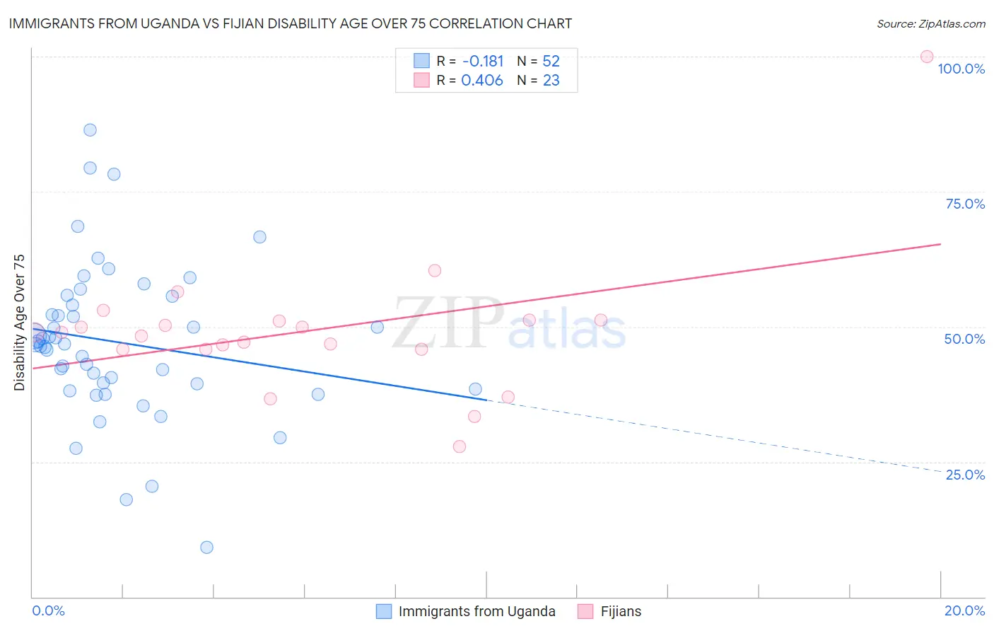 Immigrants from Uganda vs Fijian Disability Age Over 75