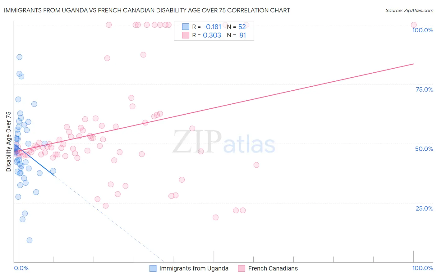 Immigrants from Uganda vs French Canadian Disability Age Over 75