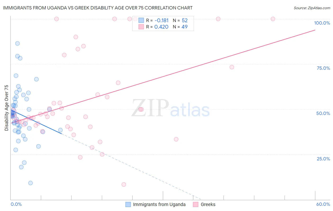 Immigrants from Uganda vs Greek Disability Age Over 75