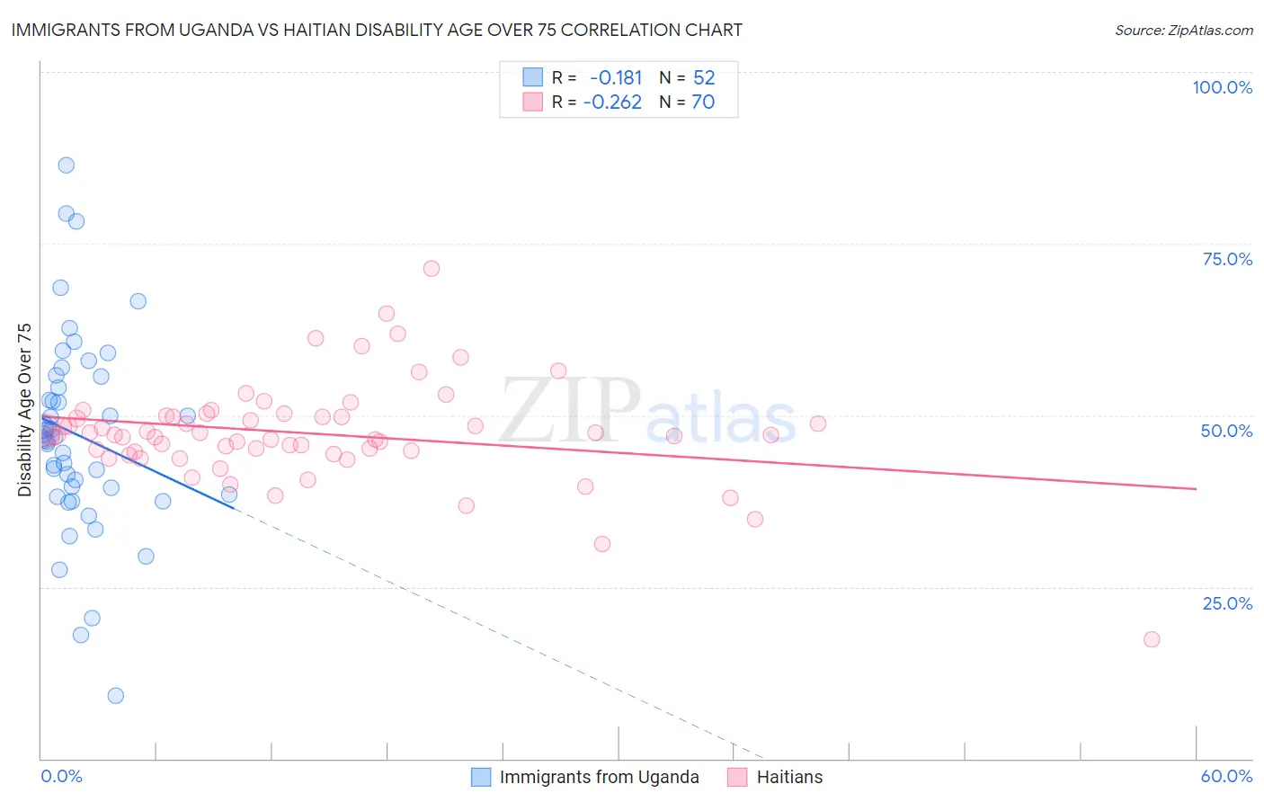 Immigrants from Uganda vs Haitian Disability Age Over 75