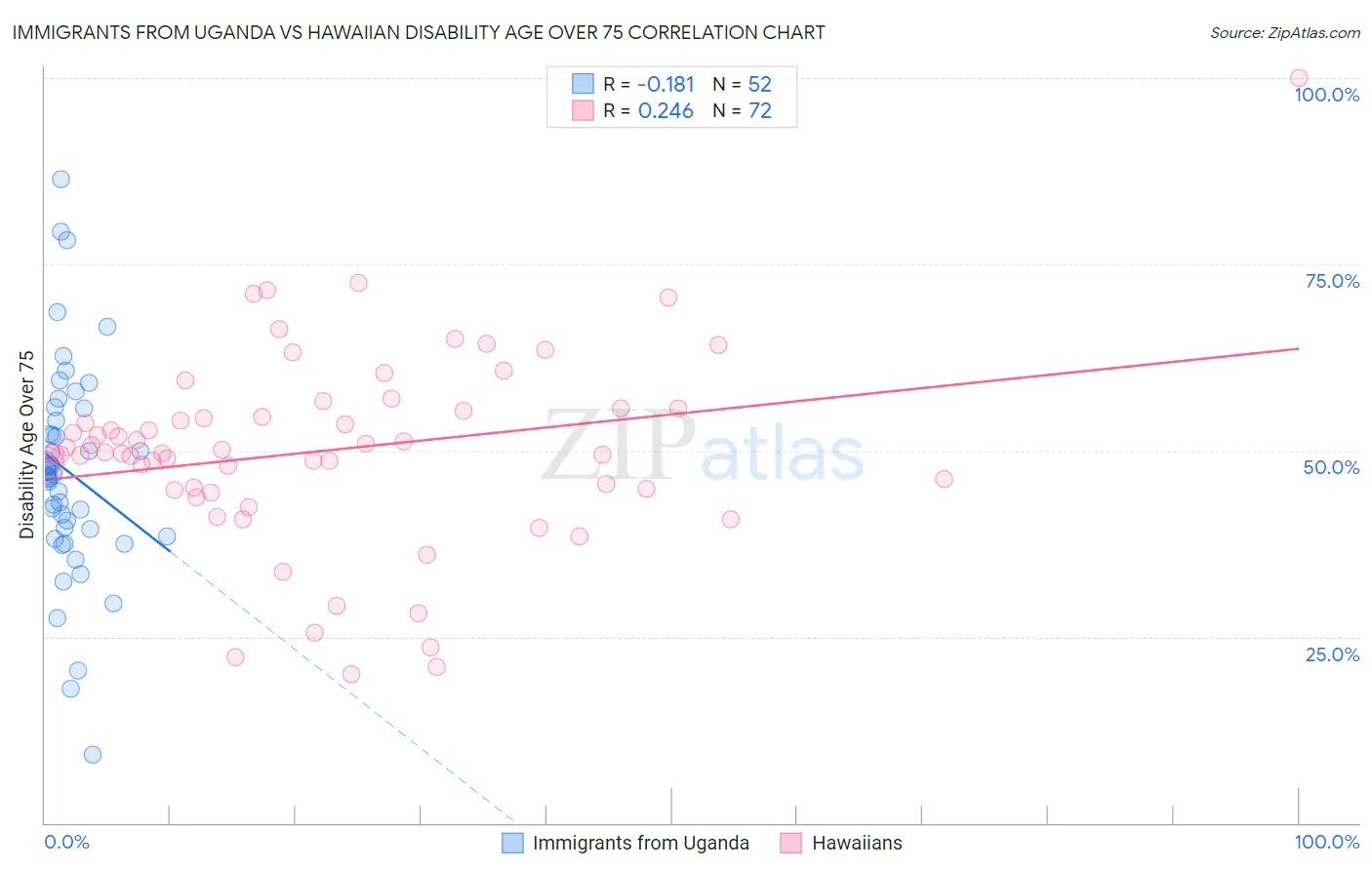 Immigrants from Uganda vs Hawaiian Disability Age Over 75