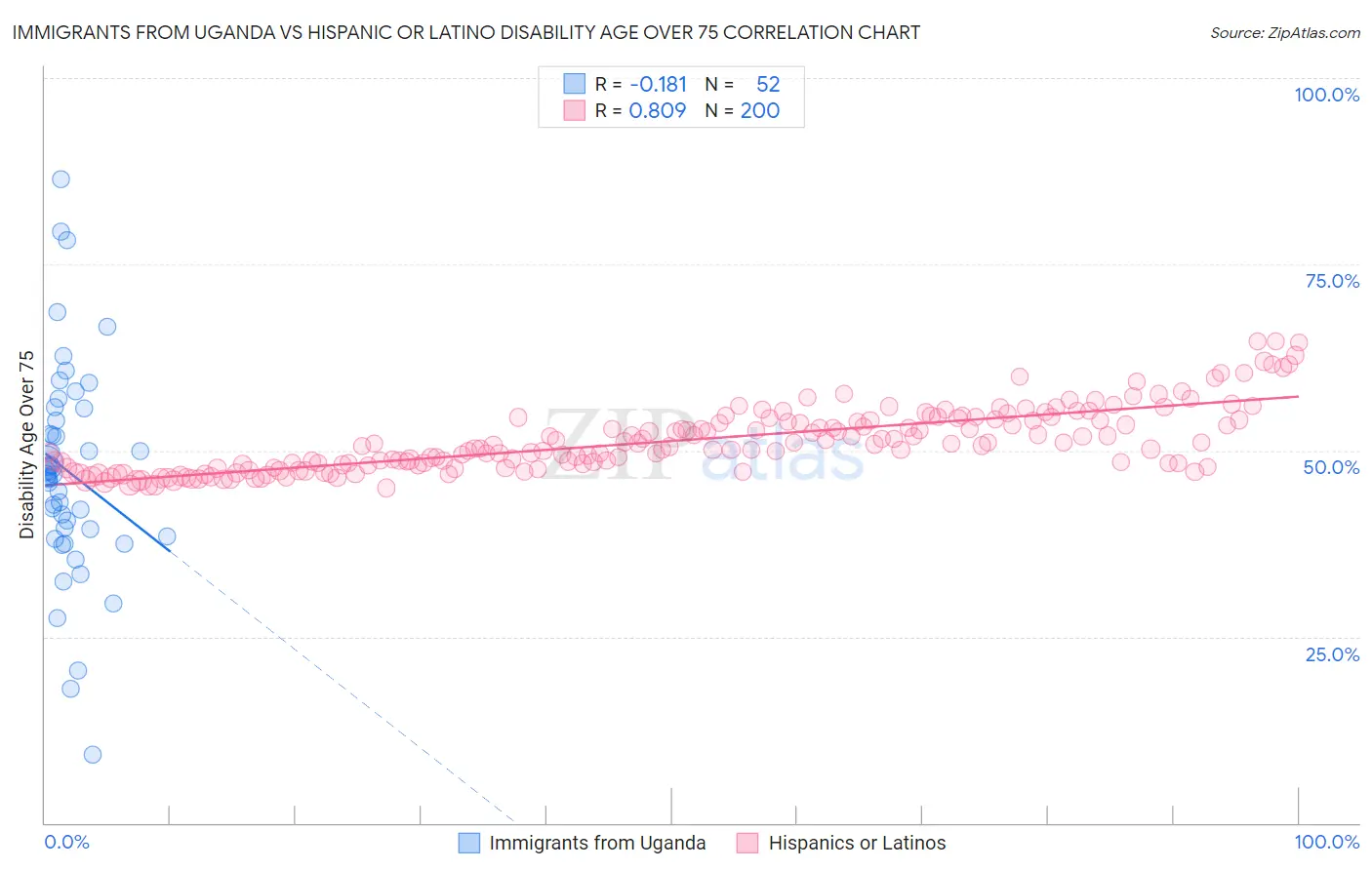 Immigrants from Uganda vs Hispanic or Latino Disability Age Over 75