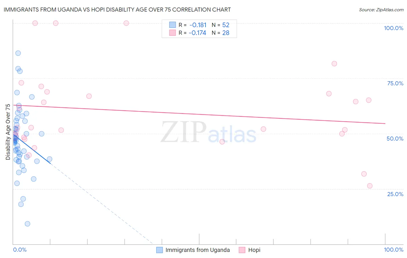 Immigrants from Uganda vs Hopi Disability Age Over 75