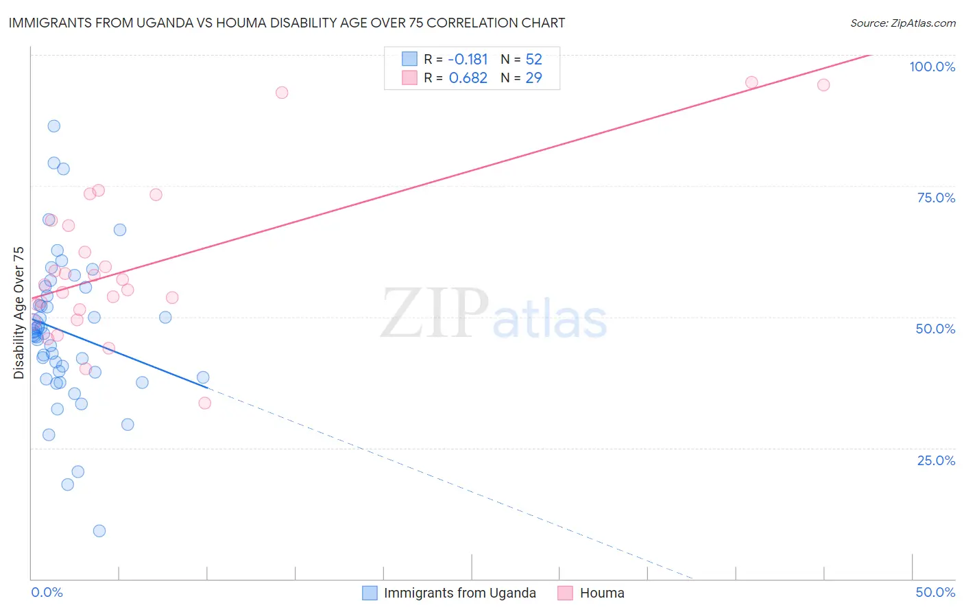 Immigrants from Uganda vs Houma Disability Age Over 75