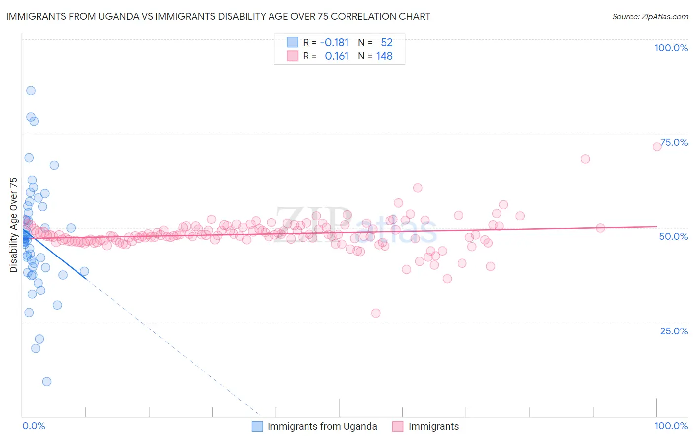 Immigrants from Uganda vs Immigrants Disability Age Over 75