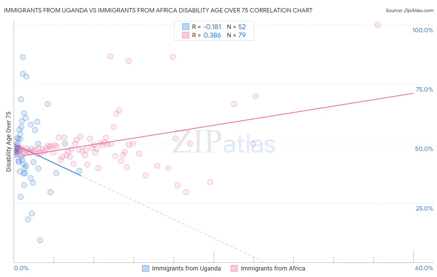 Immigrants from Uganda vs Immigrants from Africa Disability Age Over 75