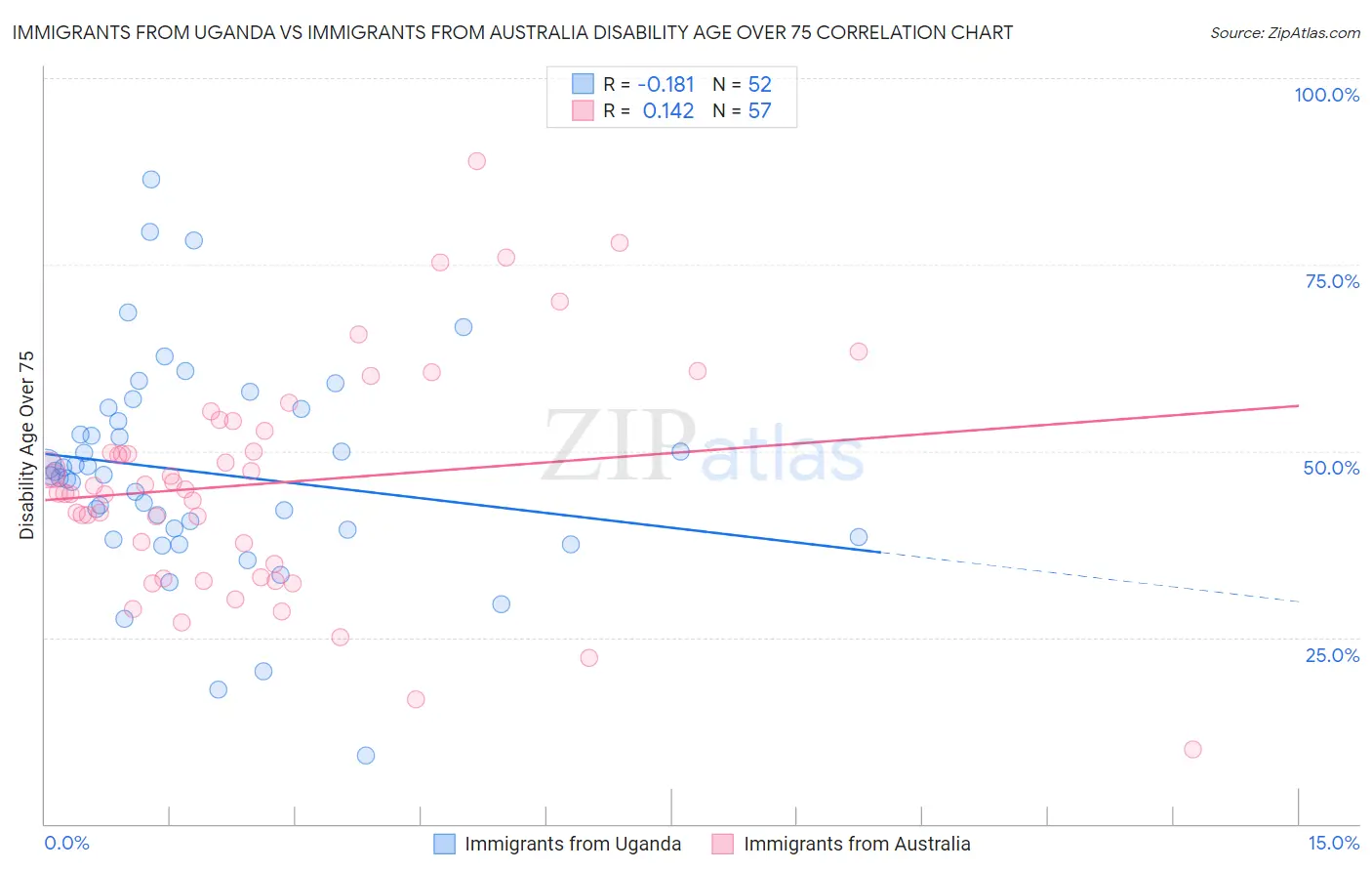 Immigrants from Uganda vs Immigrants from Australia Disability Age Over 75