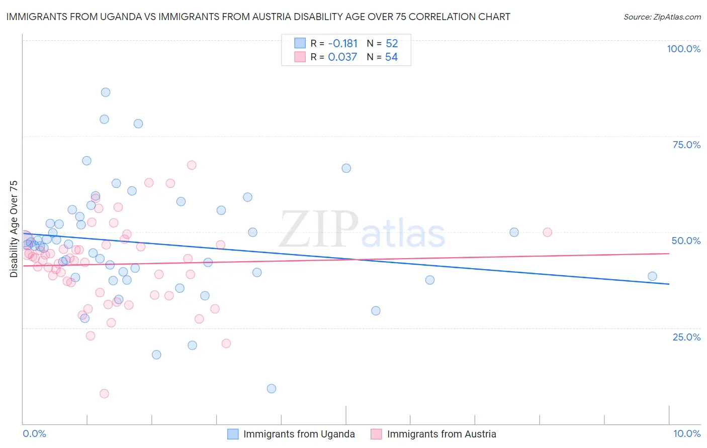 Immigrants from Uganda vs Immigrants from Austria Disability Age Over 75