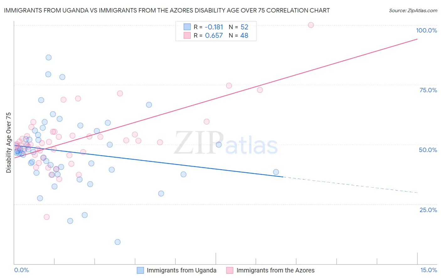 Immigrants from Uganda vs Immigrants from the Azores Disability Age Over 75