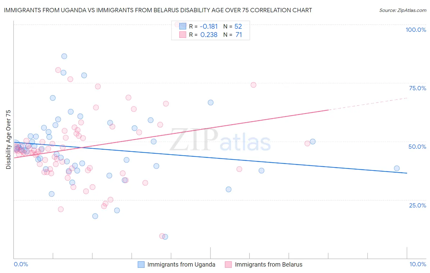 Immigrants from Uganda vs Immigrants from Belarus Disability Age Over 75