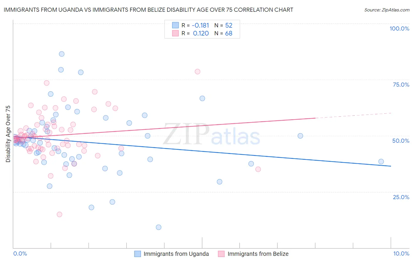 Immigrants from Uganda vs Immigrants from Belize Disability Age Over 75