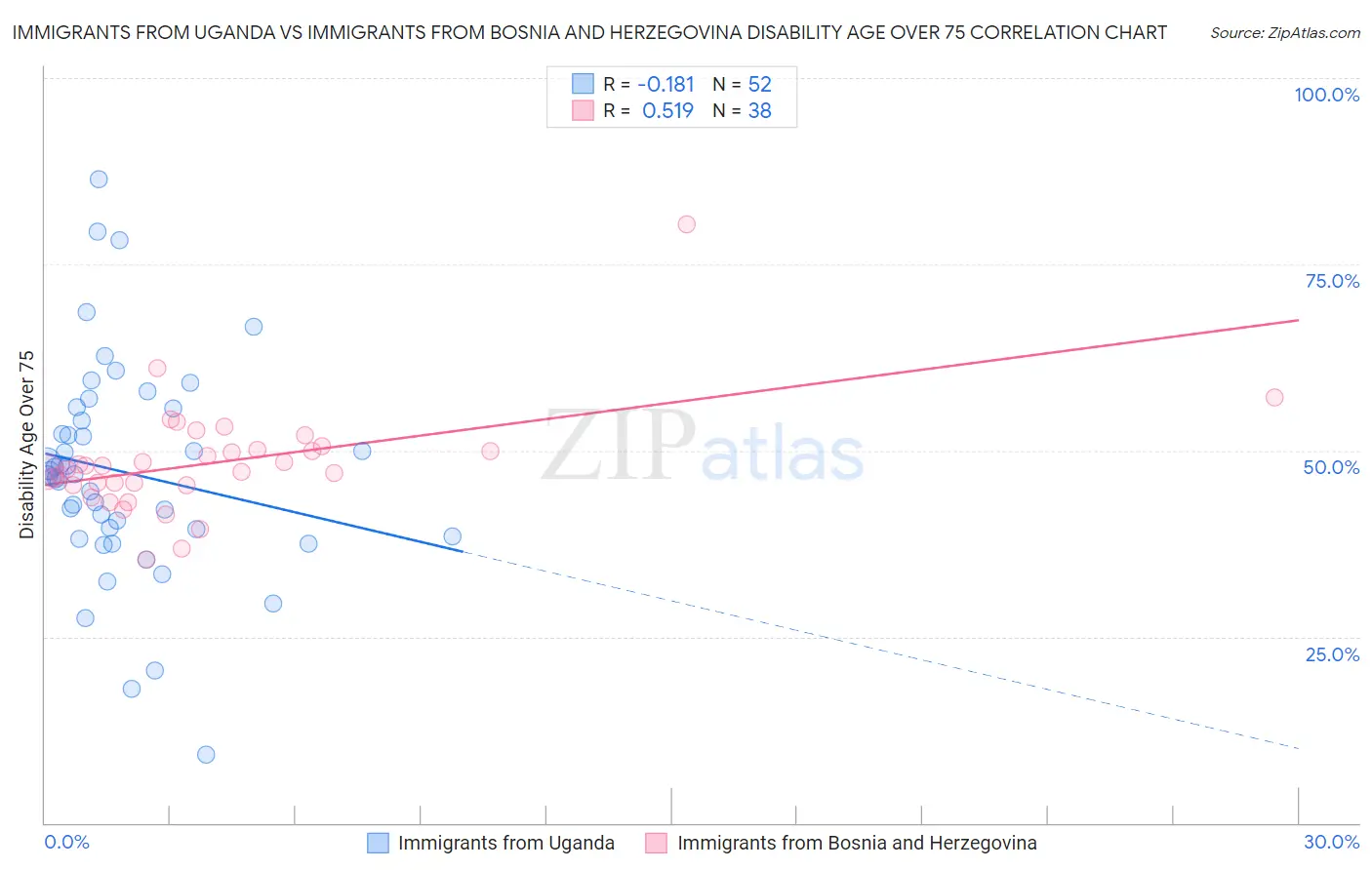 Immigrants from Uganda vs Immigrants from Bosnia and Herzegovina Disability Age Over 75