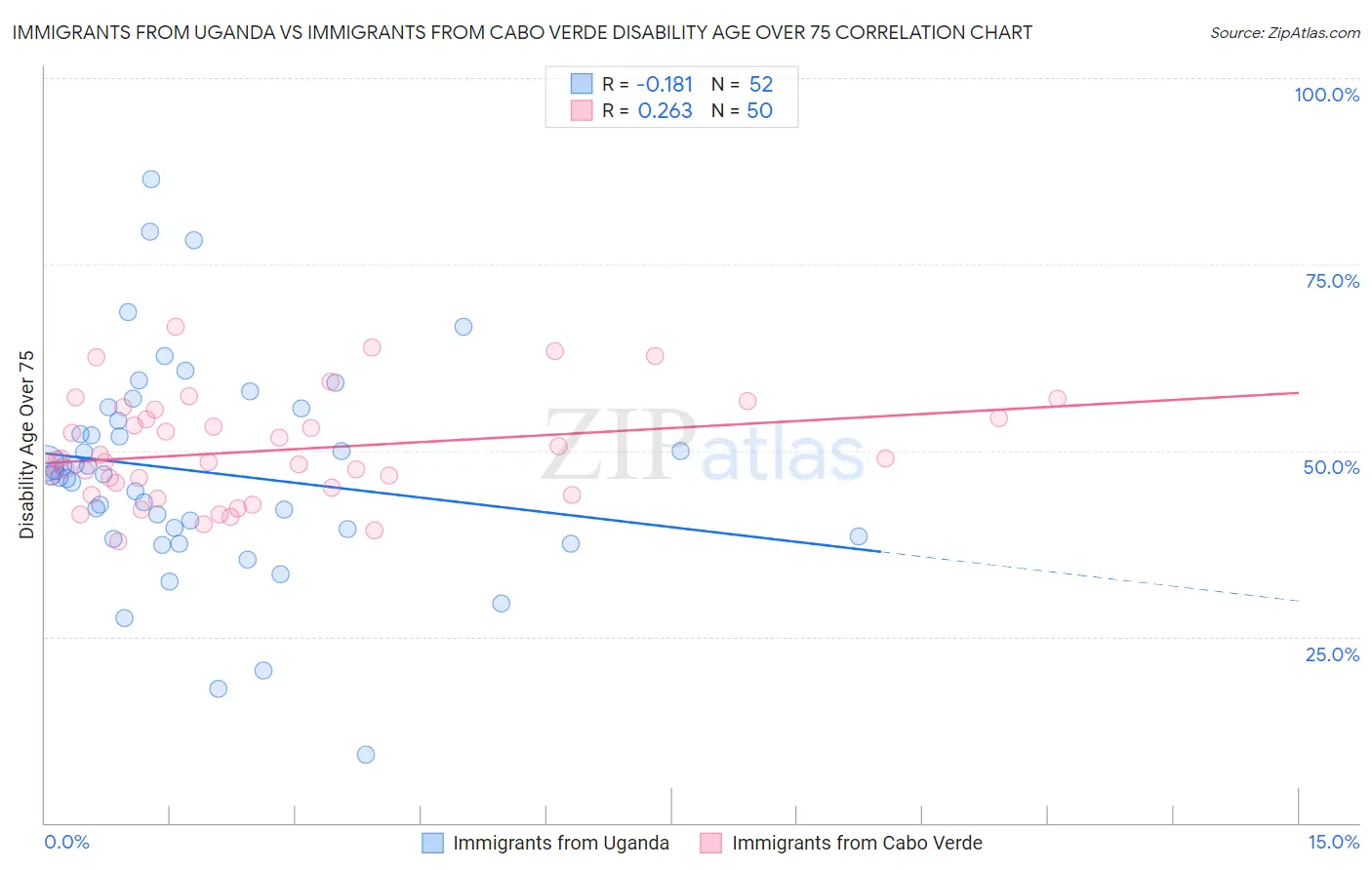 Immigrants from Uganda vs Immigrants from Cabo Verde Disability Age Over 75