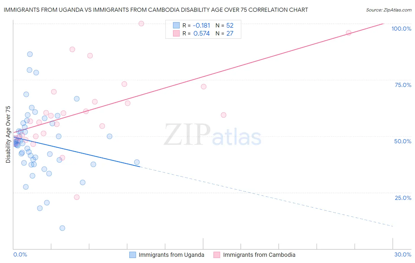 Immigrants from Uganda vs Immigrants from Cambodia Disability Age Over 75