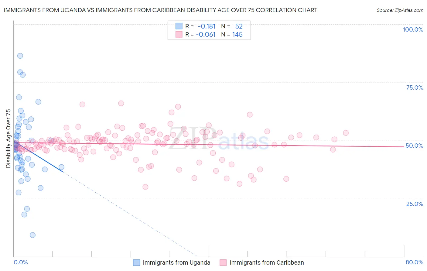 Immigrants from Uganda vs Immigrants from Caribbean Disability Age Over 75