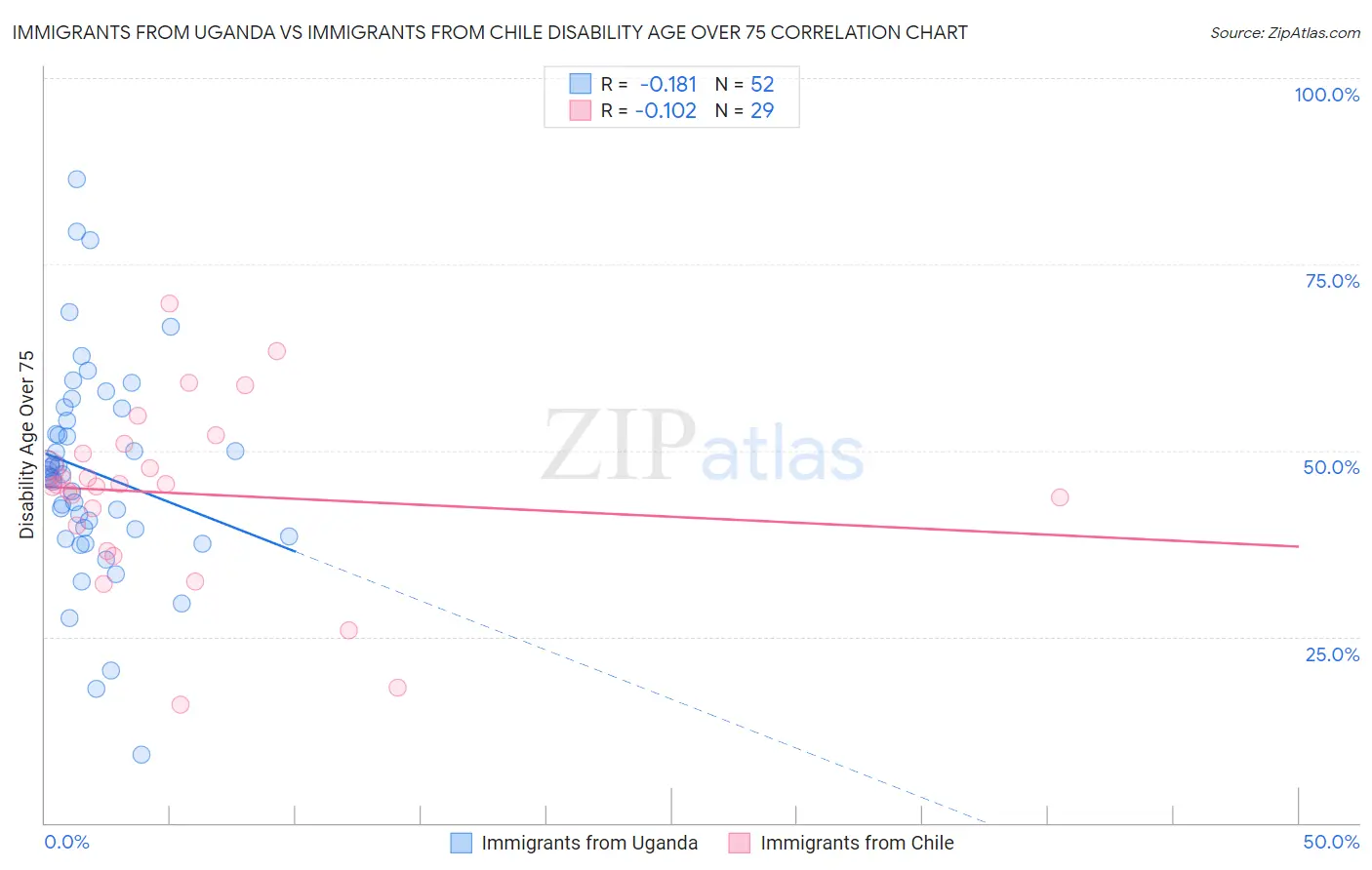 Immigrants from Uganda vs Immigrants from Chile Disability Age Over 75