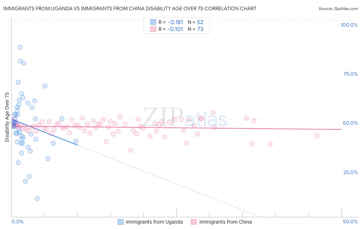 Immigrants from Uganda vs Immigrants from China Disability Age Over 75