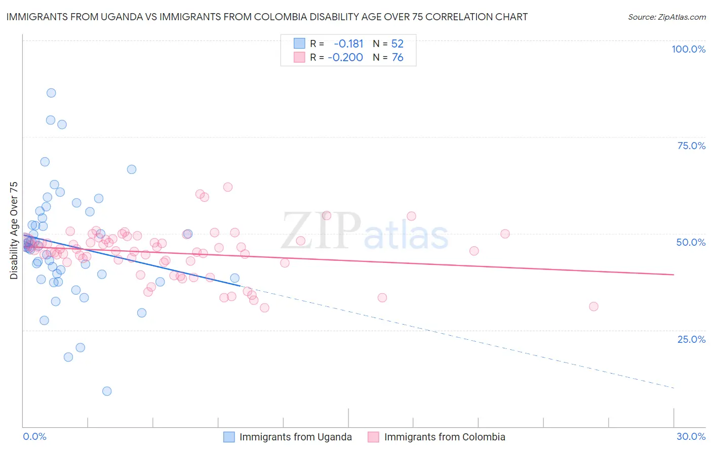 Immigrants from Uganda vs Immigrants from Colombia Disability Age Over 75