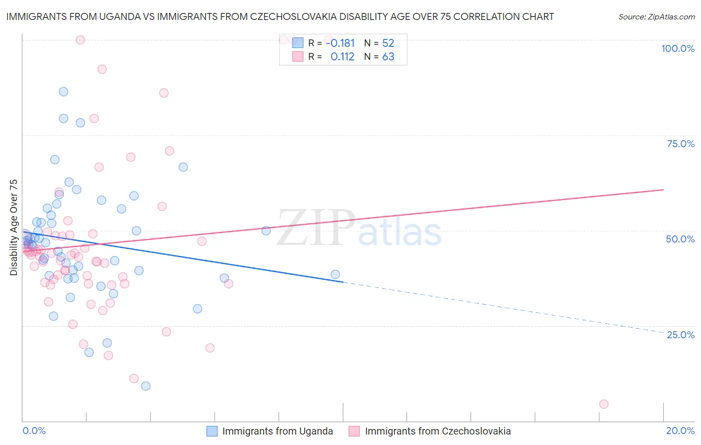 Immigrants from Uganda vs Immigrants from Czechoslovakia Disability Age Over 75