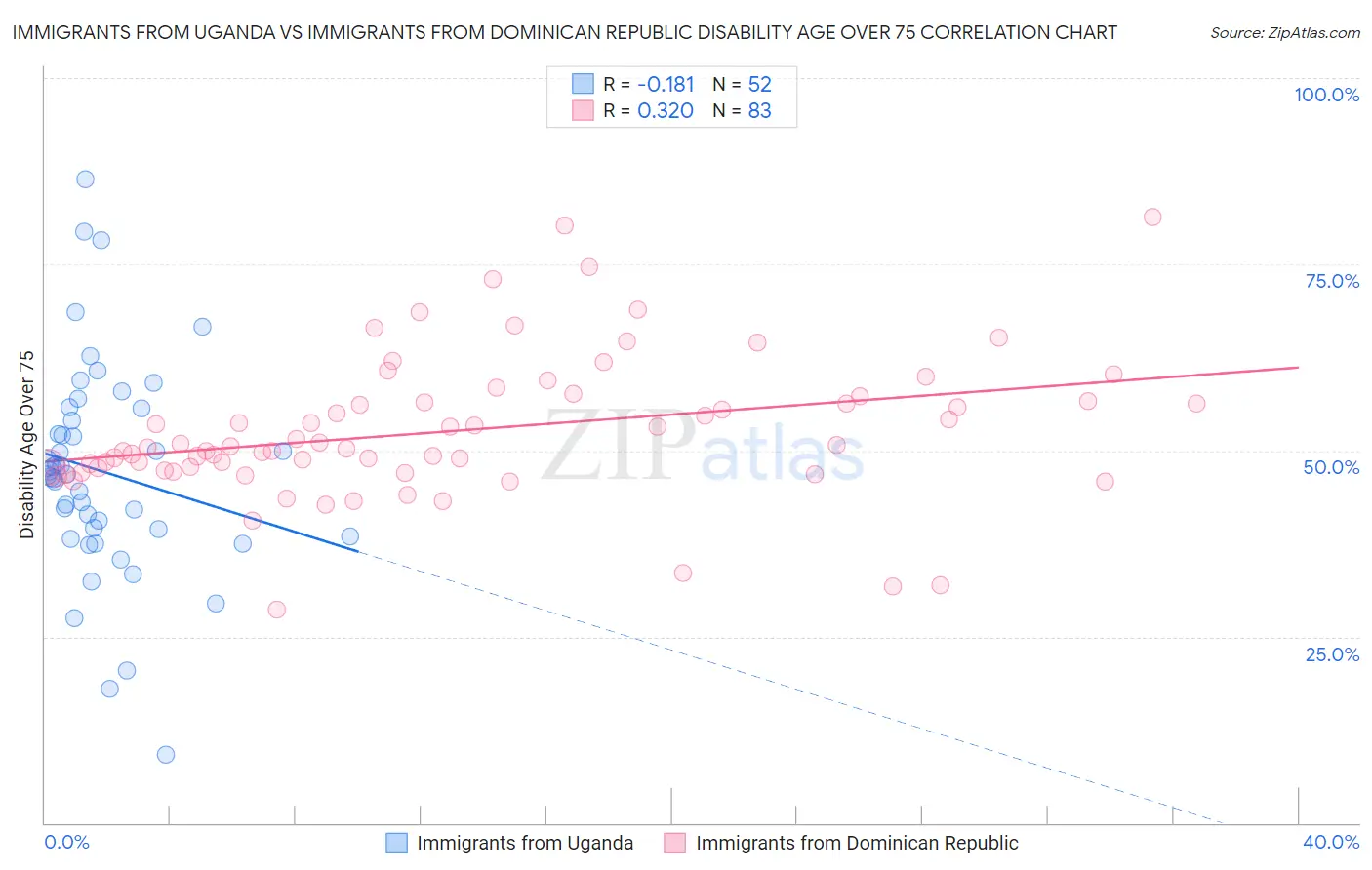 Immigrants from Uganda vs Immigrants from Dominican Republic Disability Age Over 75