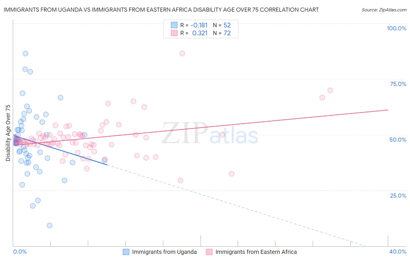 Immigrants from Uganda vs Immigrants from Eastern Africa Disability Age Over 75