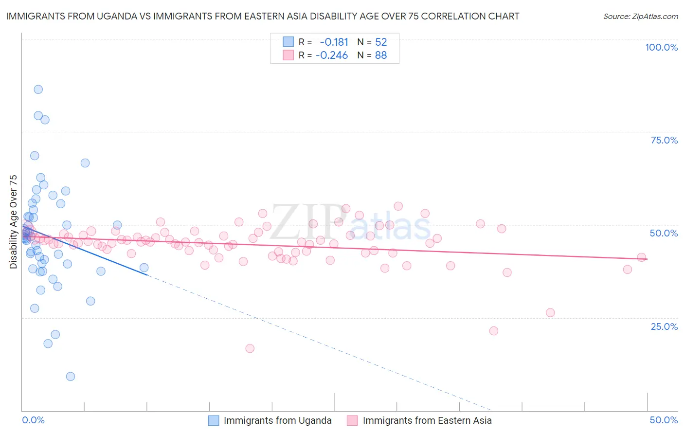 Immigrants from Uganda vs Immigrants from Eastern Asia Disability Age Over 75