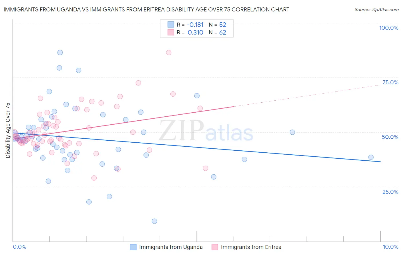 Immigrants from Uganda vs Immigrants from Eritrea Disability Age Over 75