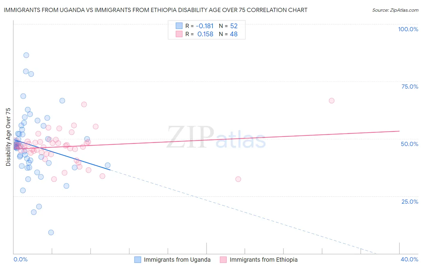 Immigrants from Uganda vs Immigrants from Ethiopia Disability Age Over 75